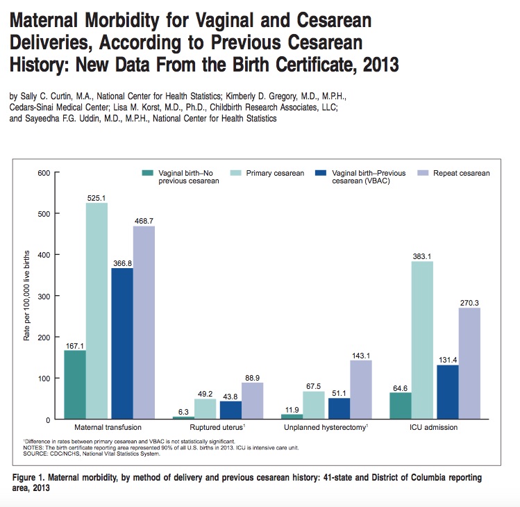 Maternal Morbidity by Method of Delivery and Previous Cesarean