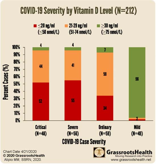 vitamin-d-covid19-severity-chart